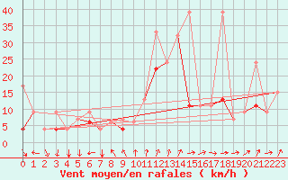 Courbe de la force du vent pour Hatay