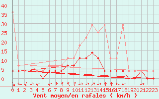 Courbe de la force du vent pour Weihenstephan