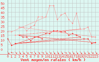 Courbe de la force du vent pour Jungfraujoch (Sw)