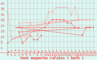 Courbe de la force du vent pour Fichtelberg