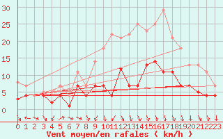 Courbe de la force du vent pour Fribourg (All)