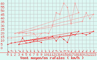 Courbe de la force du vent pour Guetsch