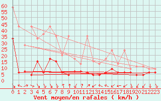 Courbe de la force du vent pour Neuchatel (Sw)