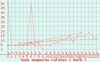 Courbe de la force du vent pour Moenichkirchen