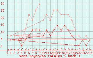 Courbe de la force du vent pour Aranjuez