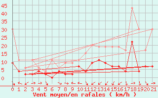 Courbe de la force du vent pour Egolzwil