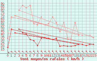 Courbe de la force du vent pour Monte Generoso