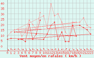Courbe de la force du vent pour Ajaccio - La Parata (2A)
