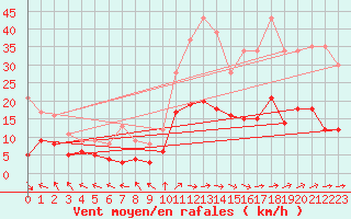 Courbe de la force du vent pour Dax (40)