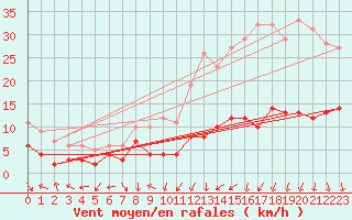 Courbe de la force du vent pour Clermont-Ferrand (63)