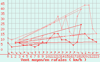 Courbe de la force du vent pour Nyon-Changins (Sw)