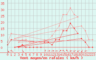 Courbe de la force du vent pour Luxeuil (70)