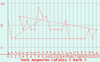 Courbe de la force du vent pour Guadalajara