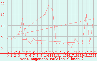 Courbe de la force du vent pour Bousson (It)