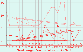 Courbe de la force du vent pour Mhleberg