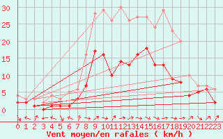 Courbe de la force du vent pour Baruth