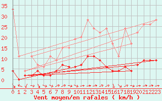 Courbe de la force du vent pour Montana
