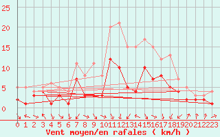 Courbe de la force du vent pour Gottfrieding
