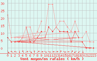 Courbe de la force du vent pour Klodzko