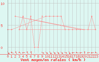Courbe de la force du vent pour Bregenz