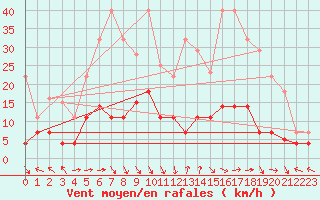 Courbe de la force du vent pour La Molina