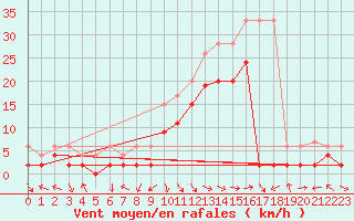 Courbe de la force du vent pour Glarus