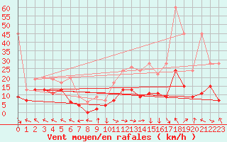 Courbe de la force du vent pour Plaffeien-Oberschrot