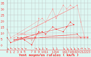 Courbe de la force du vent pour Luxeuil (70)