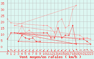 Courbe de la force du vent pour Le Luc - Cannet des Maures (83)