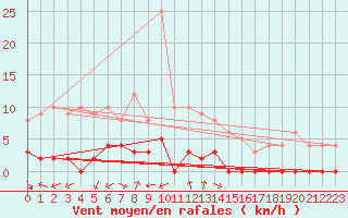 Courbe de la force du vent pour Chamonix-Mont-Blanc (74)