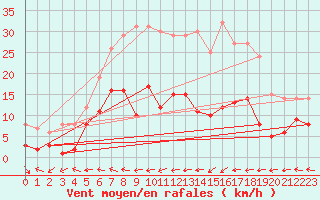 Courbe de la force du vent pour Carlsfeld