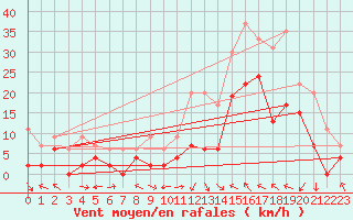 Courbe de la force du vent pour Le Luc - Cannet des Maures (83)