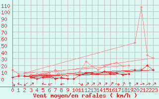 Courbe de la force du vent pour Prigueux (24)
