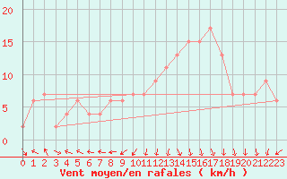 Courbe de la force du vent pour La Coruna