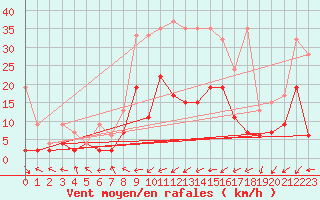 Courbe de la force du vent pour Egolzwil