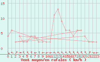 Courbe de la force du vent pour Lugo / Rozas