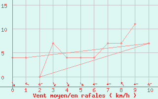 Courbe de la force du vent pour Valke-Maarja