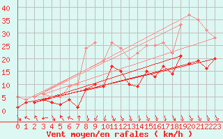 Courbe de la force du vent pour Goettingen
