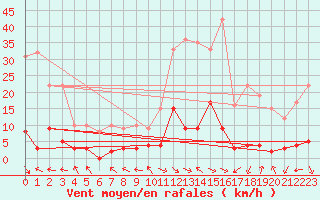 Courbe de la force du vent pour Ristolas - La Monta (05)