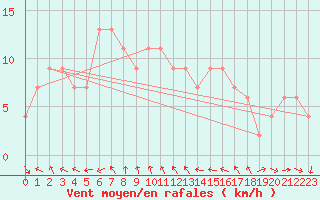 Courbe de la force du vent pour Kumagaya