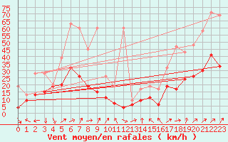 Courbe de la force du vent pour Napf (Sw)