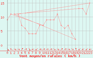 Courbe de la force du vent pour Brescia / Ghedi