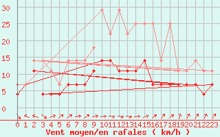 Courbe de la force du vent pour Greifswald