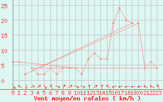 Courbe de la force du vent pour Calamocha