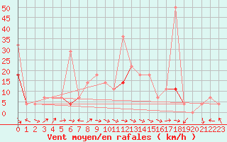 Courbe de la force du vent pour Tynset Ii