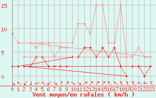 Courbe de la force du vent pour Meiringen