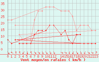 Courbe de la force du vent pour Malung A