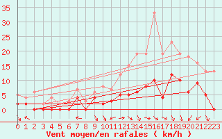 Courbe de la force du vent pour Brive-Laroche (19)