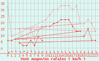 Courbe de la force du vent pour Valbella