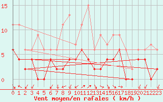 Courbe de la force du vent pour Aubenas - Lanas (07)